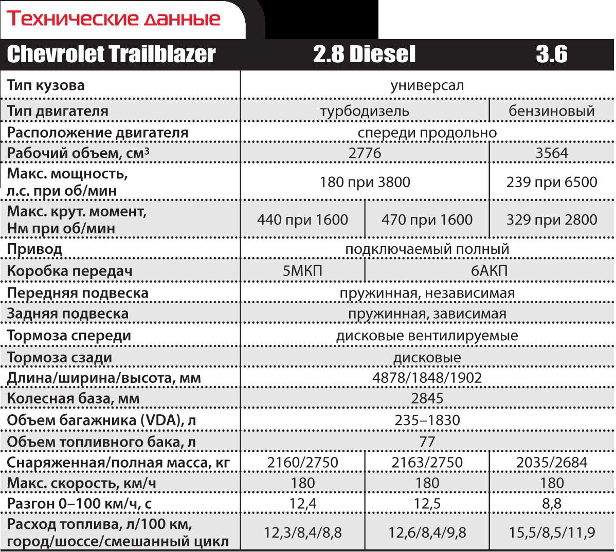 Крутящий момент шевроле трейлблейзер