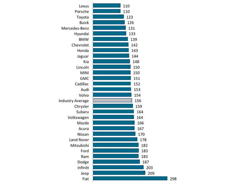 Мазда в рейтинге надежности