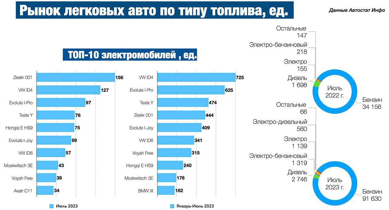 Статистика продаж мебели по месяцам