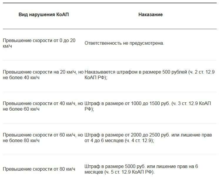 Штраф за нарушение превышение скорости