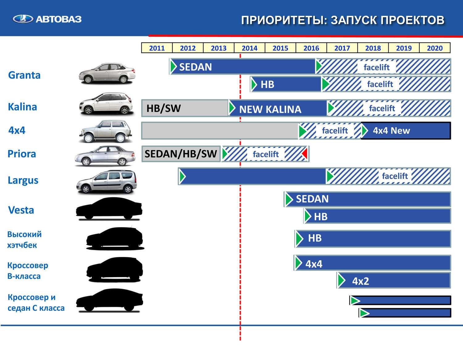 Поколения лад. План развития АВТОВАЗА. Модельный ряд АВТОВАЗА. План АВТОВАЗА по выпуску машин. Линейка моделей АВТОВАЗ.