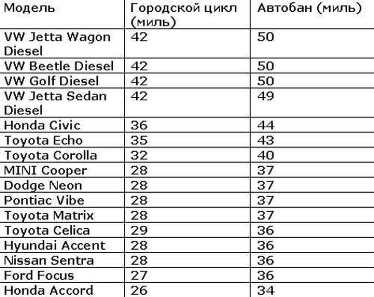 Volkswagen самый экономичный