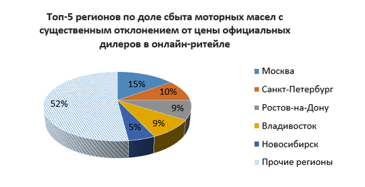 Статистика по контрафактной продукции GM в РФ указывает на значительную долю подделок в сегменте моторных масел, особенно в онлайн-торговле и неавторизованных точках продаж. Исследования рынка показывают, что до 15-20% образцов, позиционируемых как оригинальные масла GM Dexos, не соответствуют заводским спецификациям. Основными каналами распространения являются мелкие интернет-магазины, рынки автозапчастей и переупаковка дешёвых аналогов в брендированную тару.