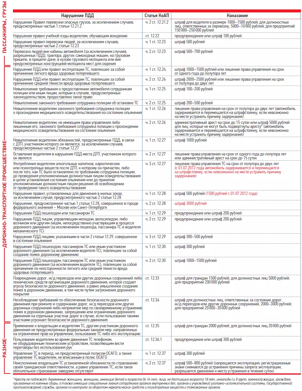 Штраф по 8.3. Штрафы ПДД. Штраф за нарушение дорожного движения. Таблица штрафов ПДД. Штрафы за нарушение ПДД В России.