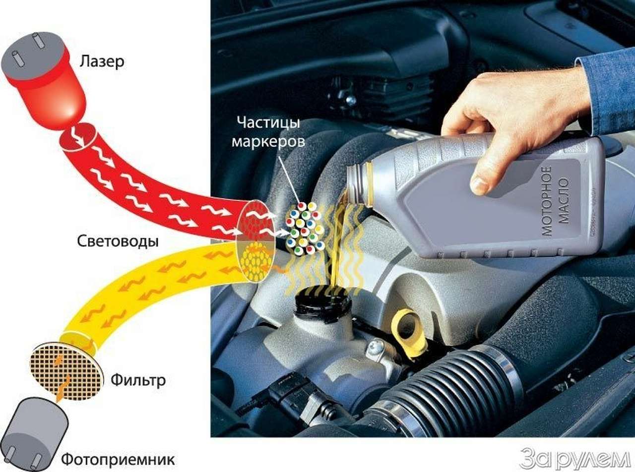 Примерно так работает новый метод идентификации масла. Только измерение происходит не в струе, а внутри заливной горловины.