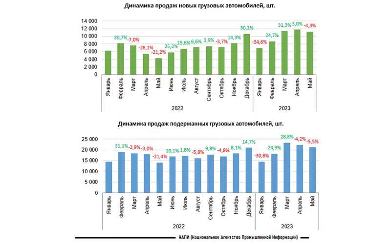 Изменения продажи авто