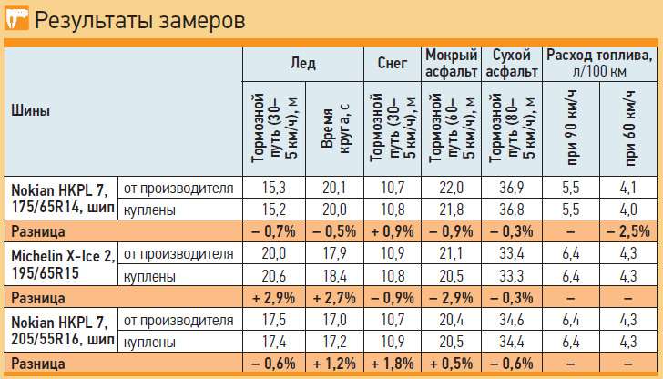 Расход топлива на зимней и летней резине разница