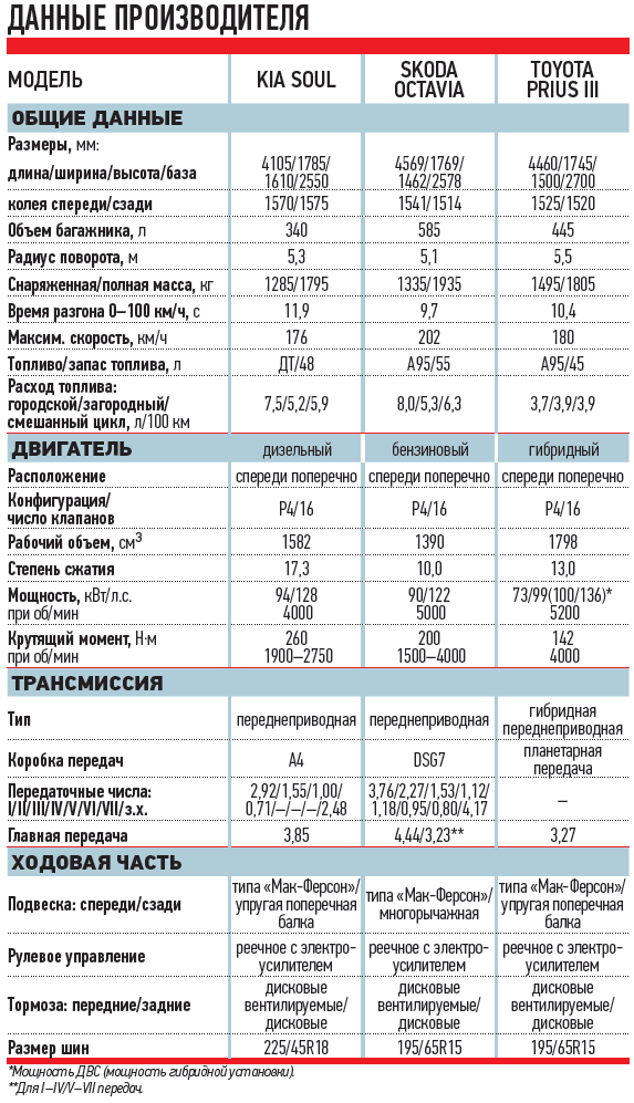 Норма расхода топлива на киа