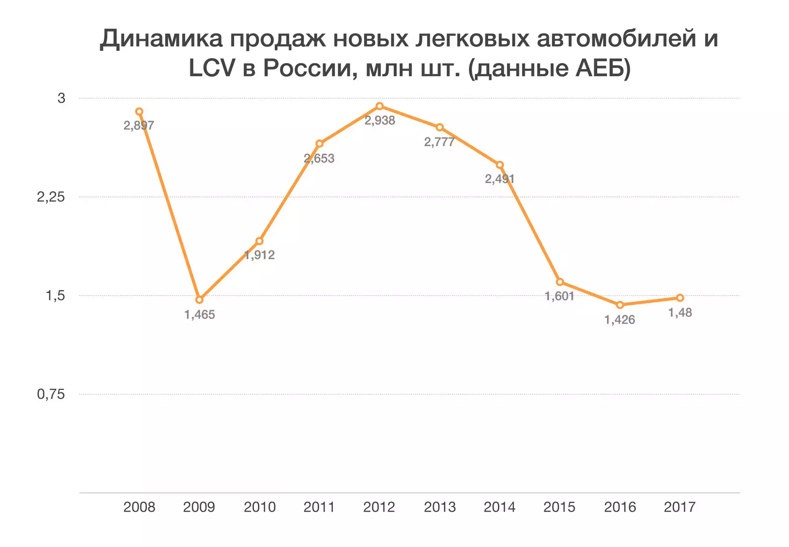 Динамика реализации. Динамика продаж авто в России по годам. Динамика продаж легковых автомобилей в России по годам. Динамика продаж автомобилей в России за последние 10 лет. Проджи автомобилей график.