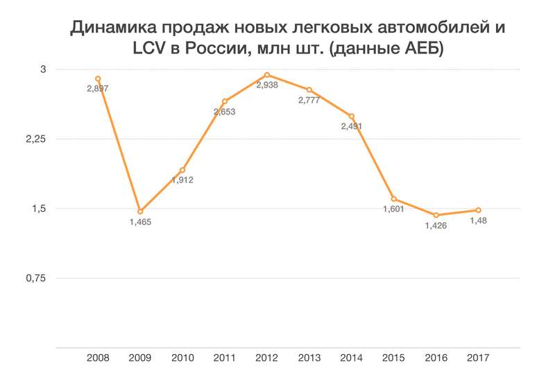 Диаграмма продаж автомобилей