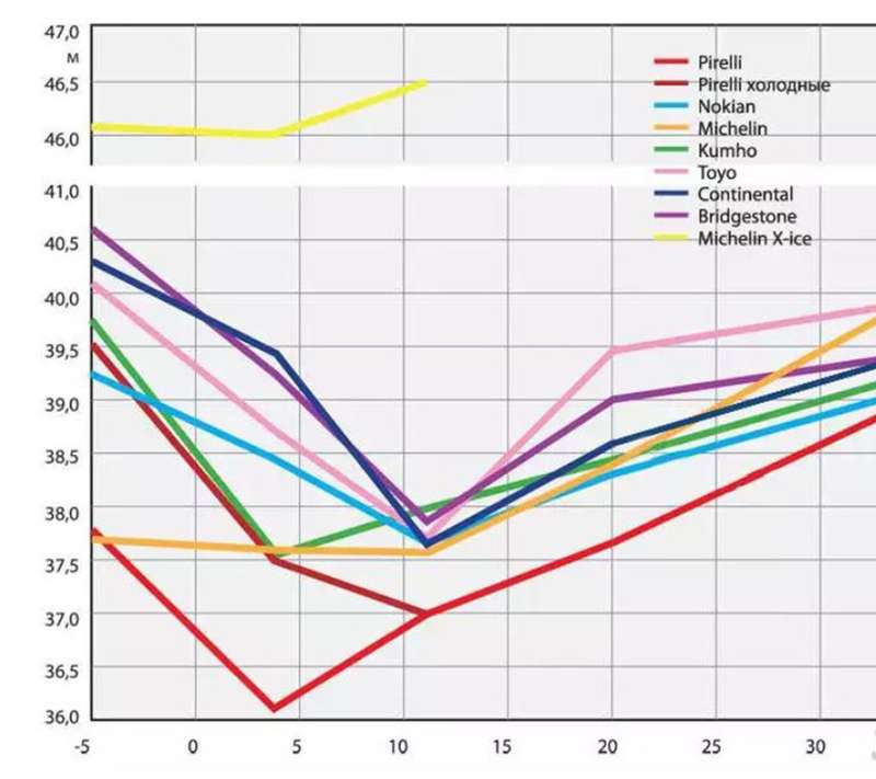Летняя резина температурный режим эксплуатации. Тормозной путь от температуры. Тормозной путь шины. Диаграмма температуры шины.