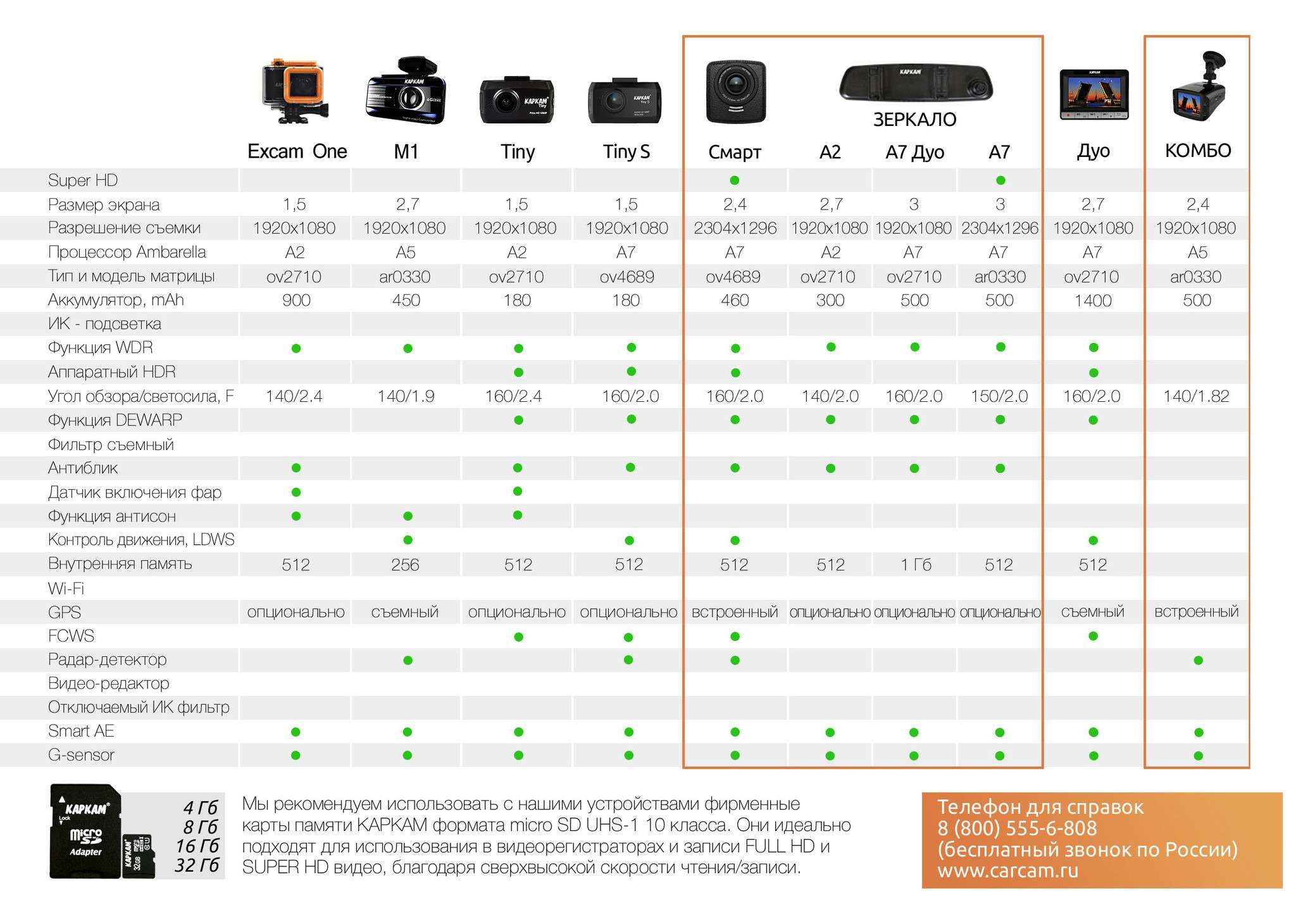 Рейтинг карт памяти для видеорегистратора. Как правильно ВЫБРАТЬВ видиорегистратор. Сравнить видеорегистраторы автомобильные в таблице. Экспозиция для видеорегистратора таблица. Видеорегистратор основные функции.