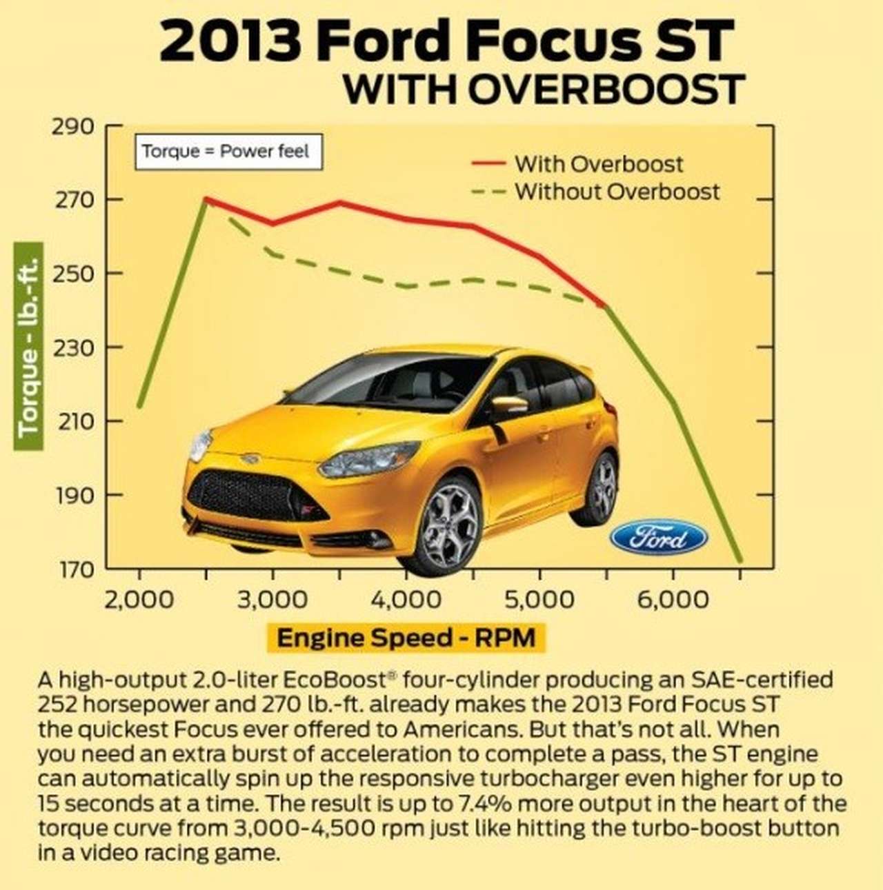 Заряженному Ford Focus ST увеличили мощность и момент