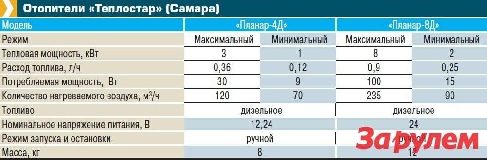 Ток потребления вебасто в режиме работы