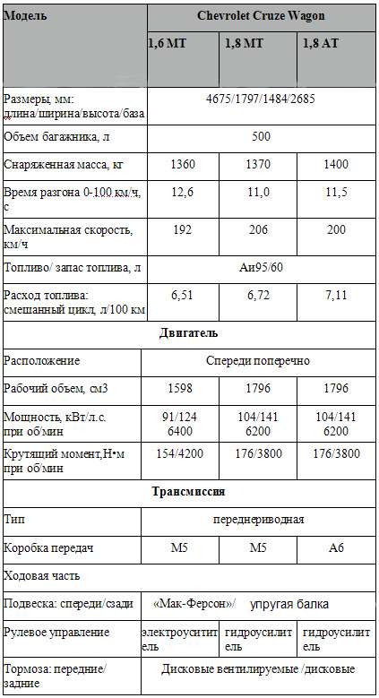 Круз масса. Вес автомобиля Шевроле Круз 1.6 седан. Масса Шевроле Круз седан 1.6 автомат. Технические характеристики Шевроле Круз седан. Шевроле Круз хэтчбек технические характеристики.