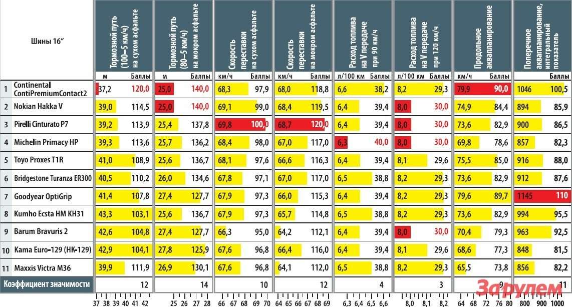 Сравнить шины. Характеристики летних шин. Характеристики летней резины. Таблица летних шин. Таблицы характеристик летней резины.