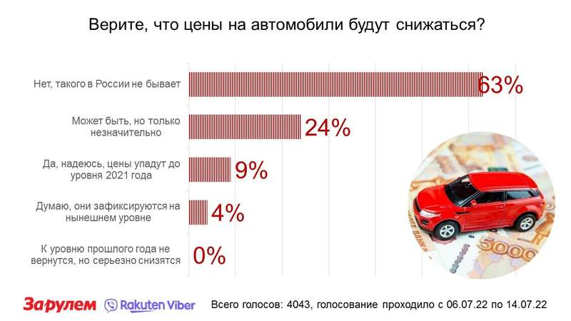 Будет ли дешеветь автомобили в 2024 году. Подешевеют ли машины. Подешевеют ли автомобили в России. Подешевеют ли автомобили в 2023 году. Могут ли подешеветь автомобили.