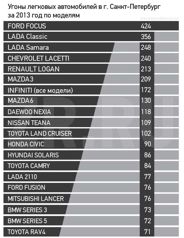 статистика угонов в санкт-петербурге 2021. статистика угонов спб. статистика угона прицепов. сколько машин угоняют в день в россии. статистика угонов в москве по годам.