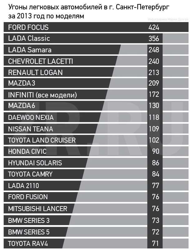 Статистика угонов спб. Статистика угонов в Санкт-Петербурге 2021. Статистика угона машин 2021 СПБ. Статистика угонов по маркам. Угоняемость автомобилей.