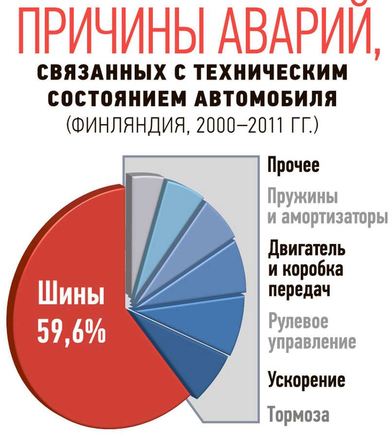 Основные причины дтп зимой