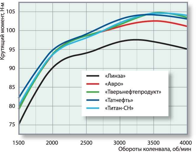 Диаграмма момента крутящего момента