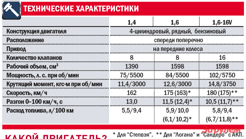 Рено сандеро степвей прогрев двигателя