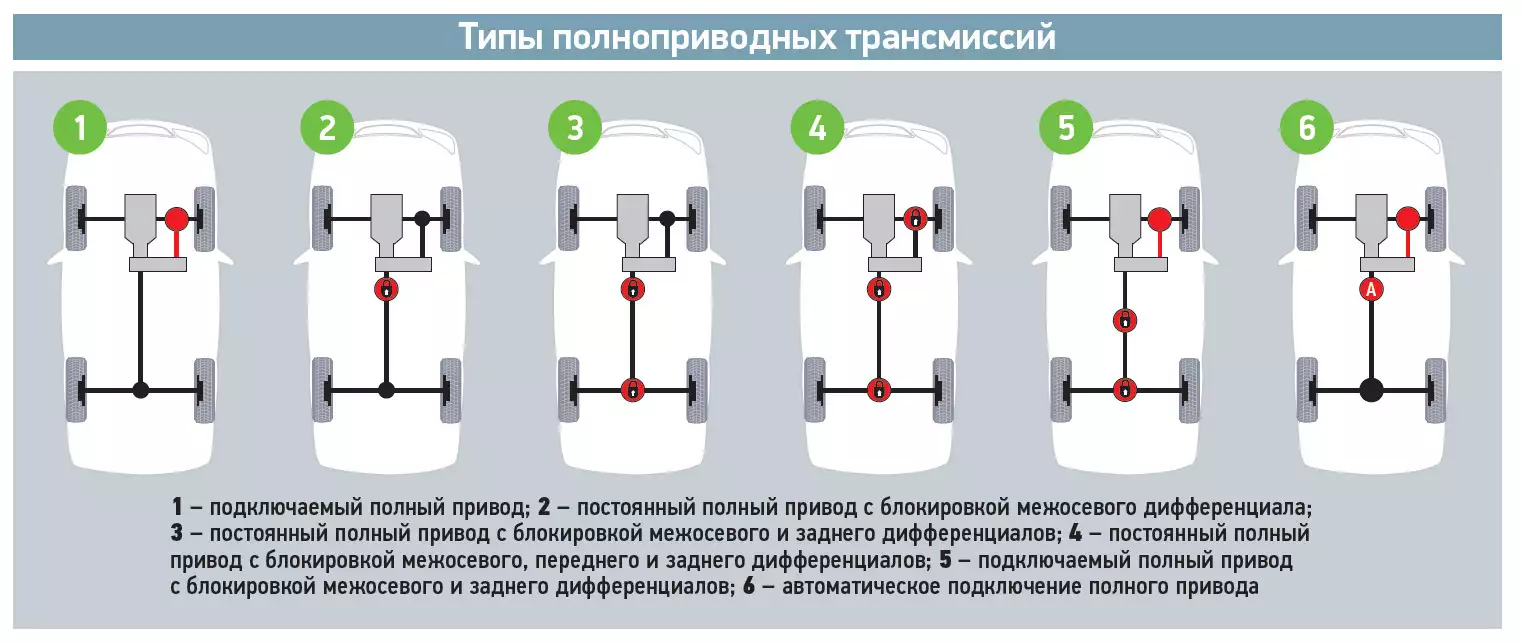 Какие схемы трансмиссии автомобиля существуют