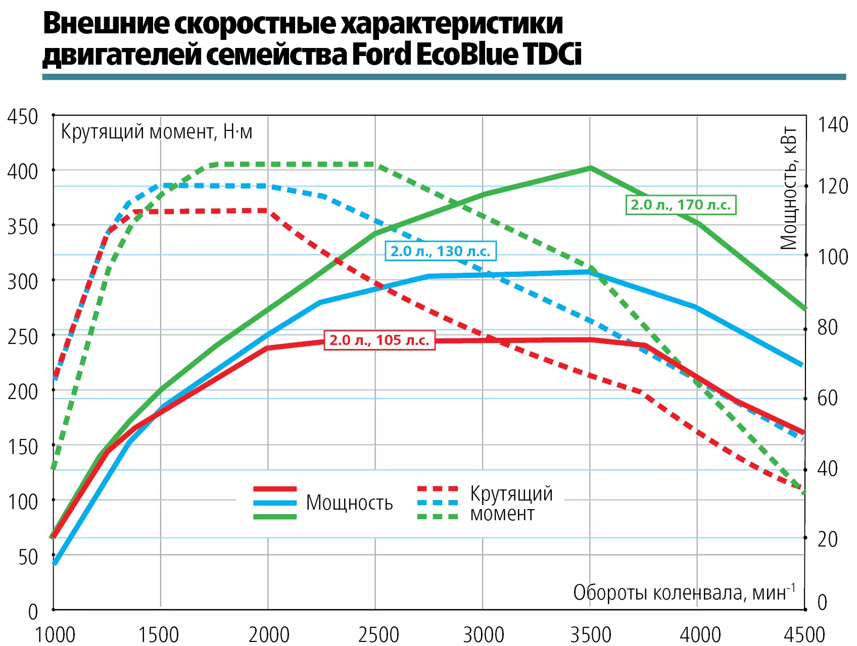 Характеристики двигателя. График мощности и крутящего момента ДВС. Крутящий момент двигателей ВАЗ 21124. Скоростные характеристики ДВС автомобиля. Внешняя скоростная характеристика электродвигателя.