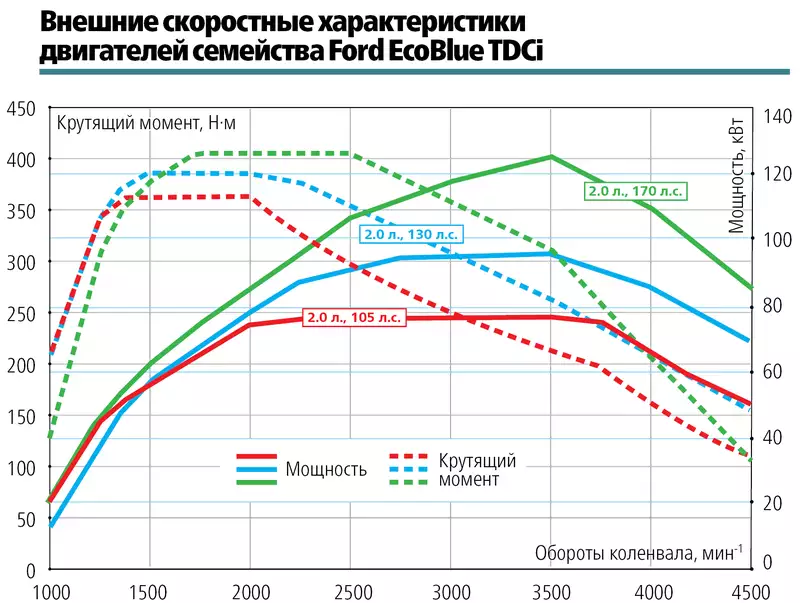 Внешние характеристики двигателя. График мощности и крутящего момента ДВС. Характеристика крутящего момента двигателя. Сравнение крутящего момента ДВС ВАЗ. Характеристики электродвигателя график крутящего момента.