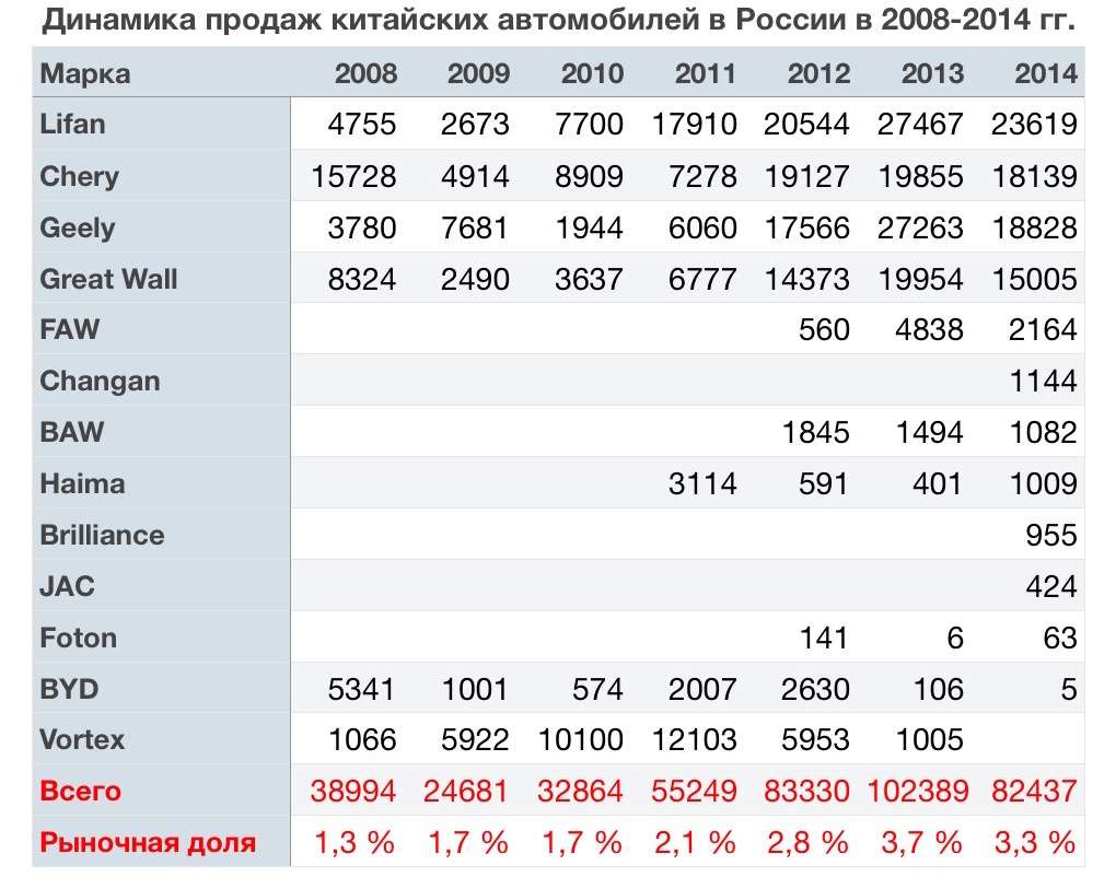 Сколько в китае автомобильных брендов. Динамика продаж китайских автомобилей. Таблица продаж китайских машин. Статистика продаж китайских авто в России. Продажи китайских автомобилей в России по годам.