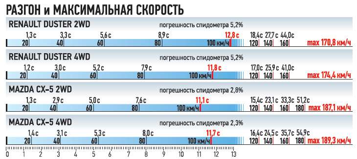 Погрешность спидометра от высоты профиля