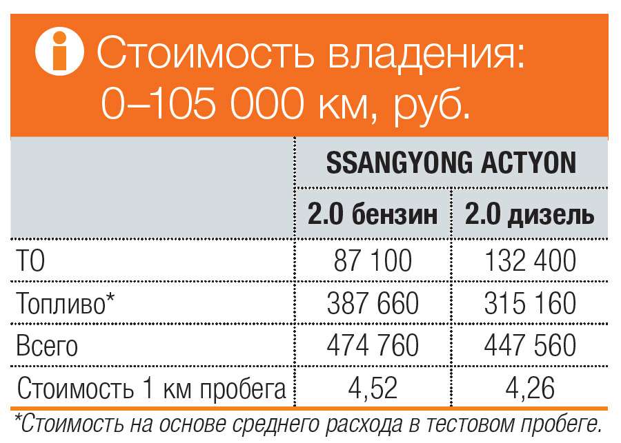 Ssangyong actyon норма расхода топлива