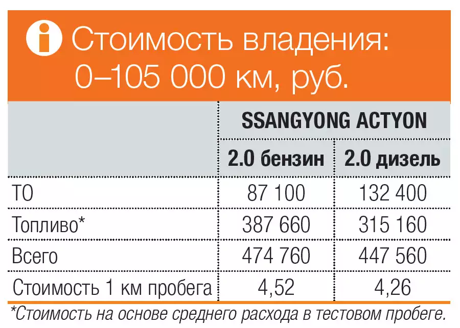 Ssangyong actyon расход