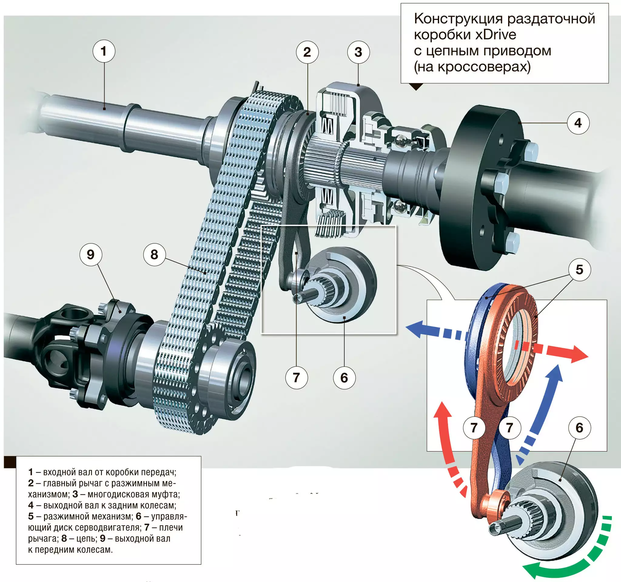 Коробка полного привода. BMW XDRIVE полный привод муфта. Трансмиссия BMW XDRIVE. Полный привод BMW схема. Система полного привода БМВ х5.