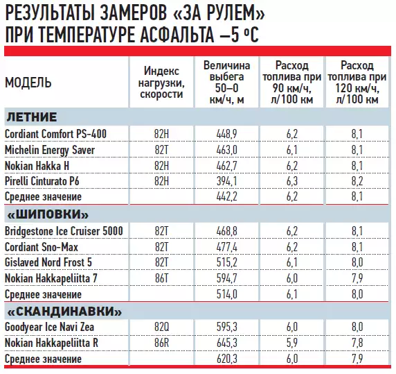 После смены резины увеличился расход топлива