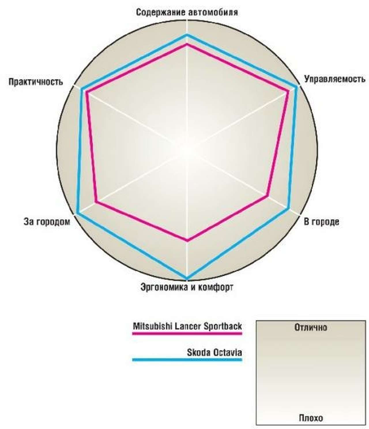 Mitsubishi Lancer Sportback против Skoda Octavia: Теория и практика соблазна