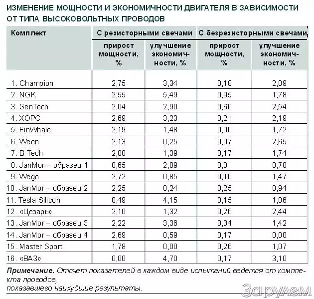 Какое должно быть сопротивление высоковольтных проводов зажигания