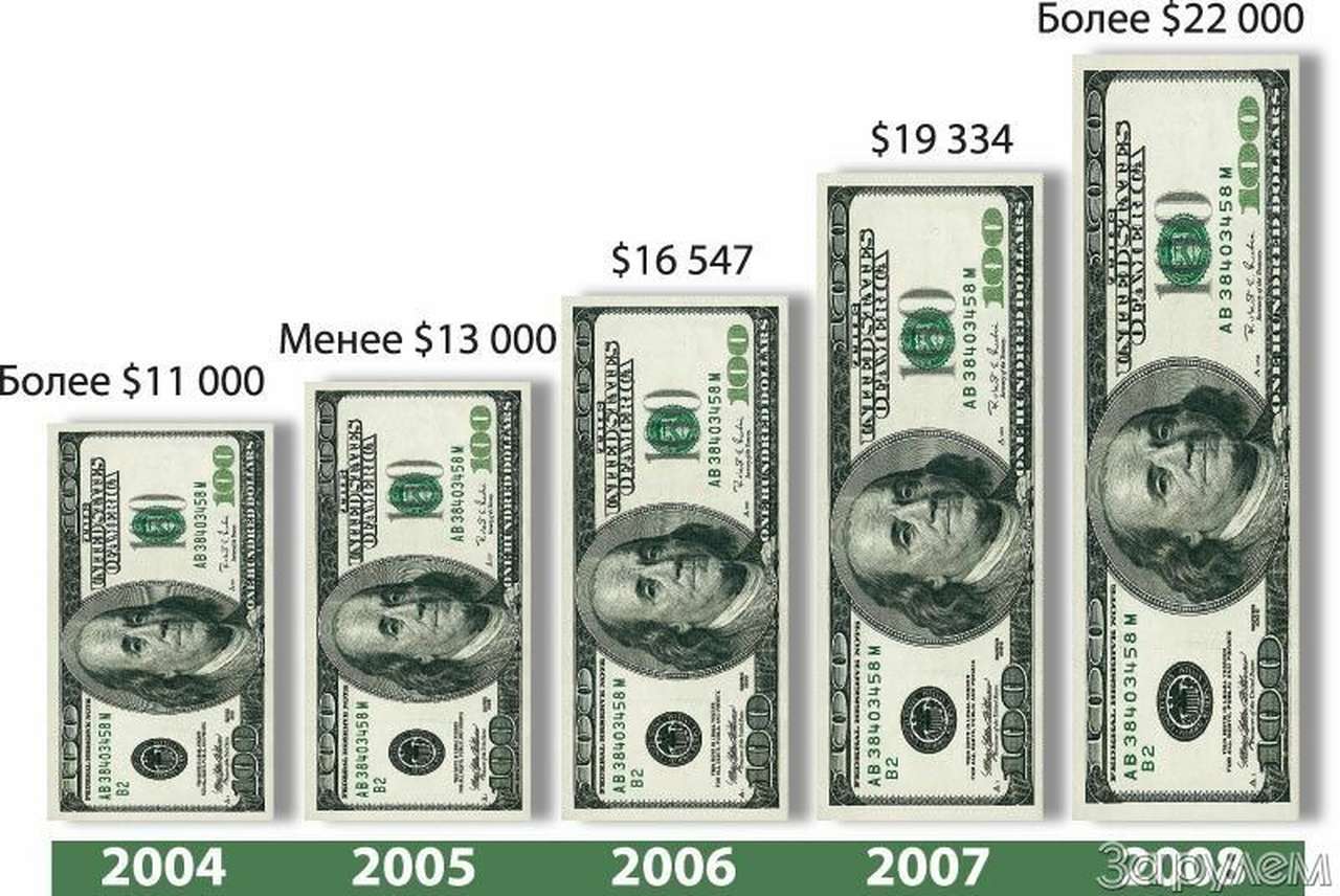РОСТ СРЕДНЕВЗВЕШАННОЙ ЦЕНЫ АВТОМОБИЛЯ В РОССИИ (долл. США)