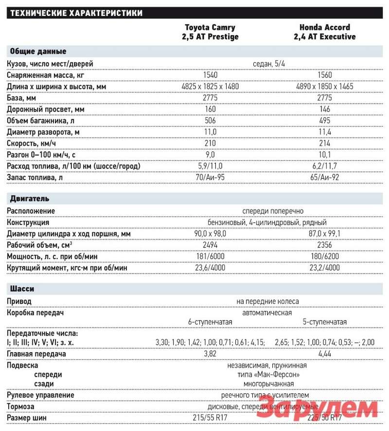 Сколько весит honda. Тойота Камри 40 кузов характеристики. Технические характеристики Камри 40 2.4 автомат. Камри 70 технические характеристики. Toyota Camry 2,5 технические характеристики.