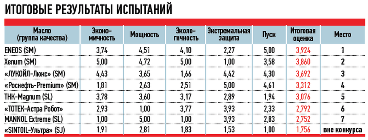 Расшифровка маркировок вязкости: правила выбора по SAE