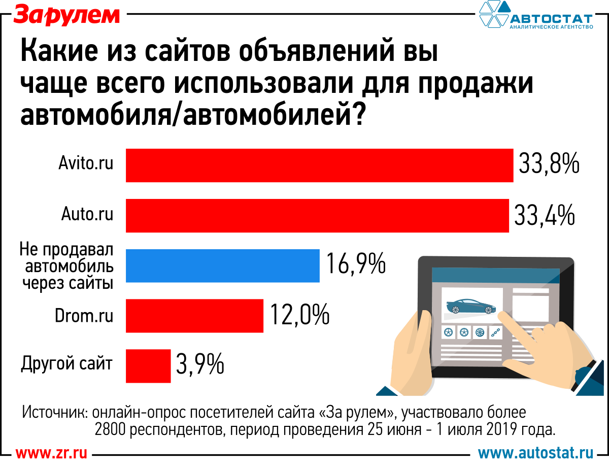 Какой сайт продает. Самые популярные сайты по продаже. Самый продаваемый. Самые популярные авто по продажам в России. Какие есть сайты продаж.