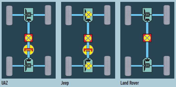Включение полного привода уаз. Система полного привода УАЗ 469. Схема полного привода УАЗ. Схема полного привода УАЗ Патриот. Схема полноприводного автомобиля УАЗ Патриот.