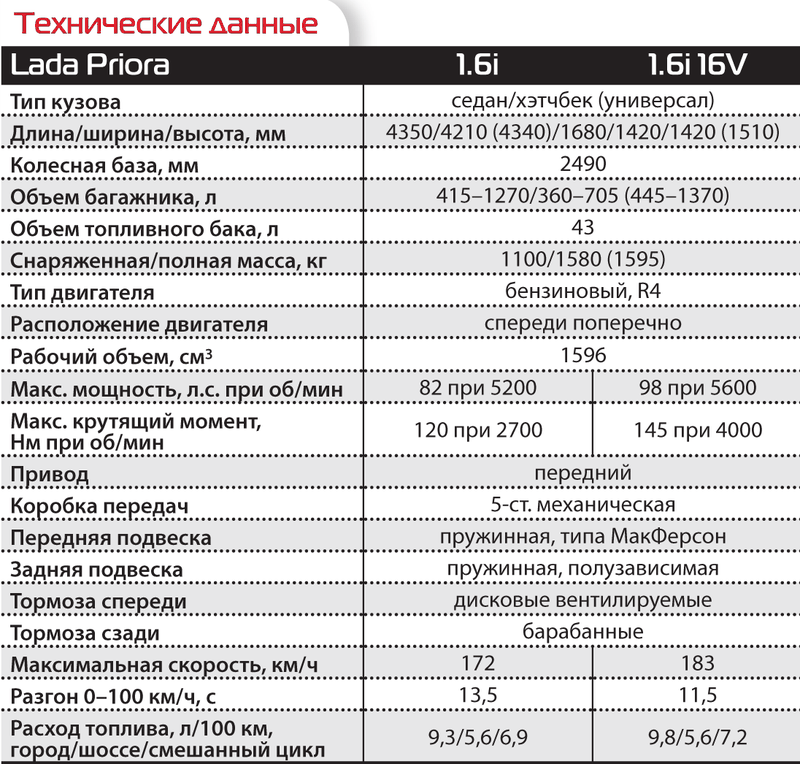 Максимальная мощность типы. Полная Снаряженная масса Лада Приора седан. ВАЗ Приора хэтчбек технические характеристики 1.6 16 клапанов.