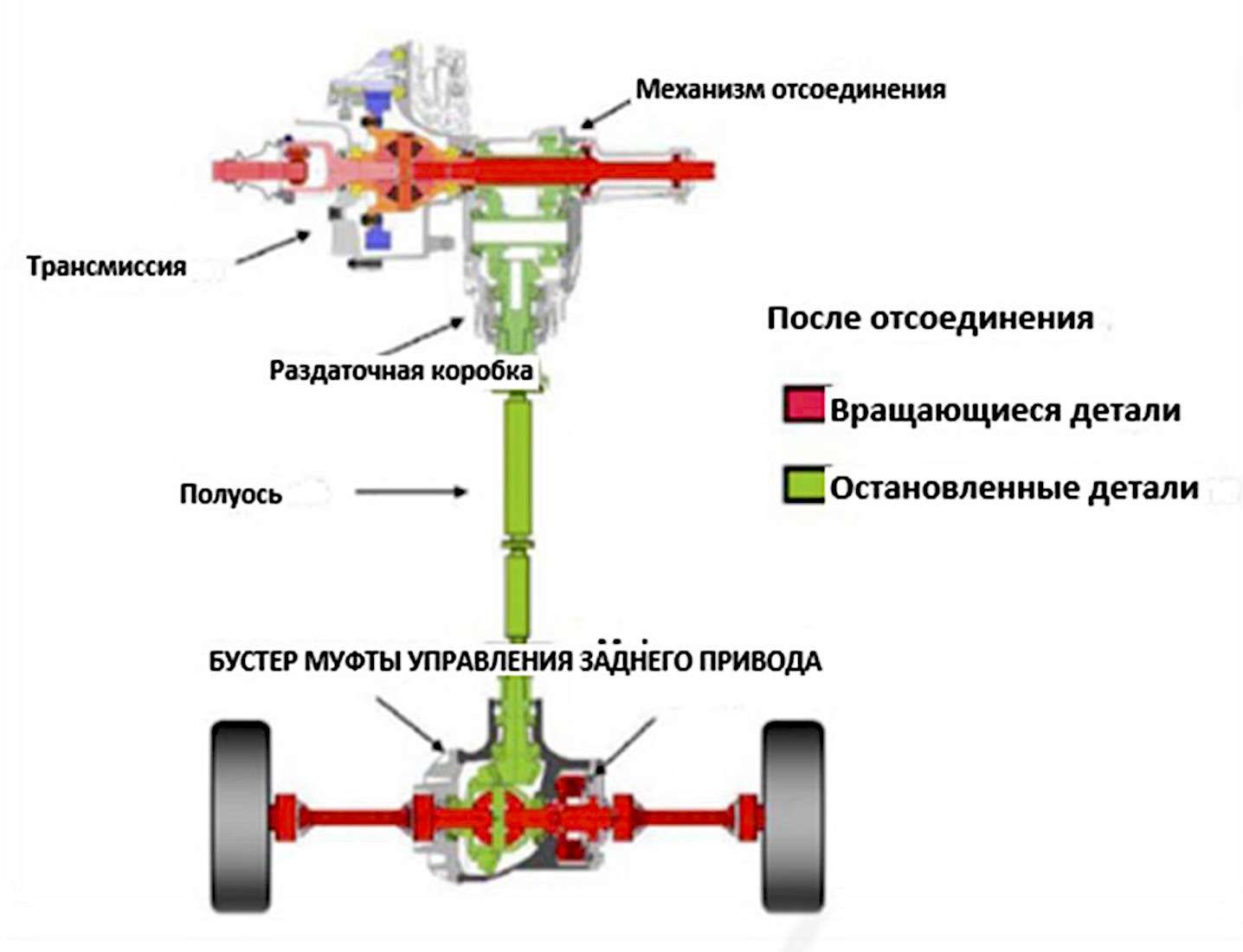 Минусы полного привода