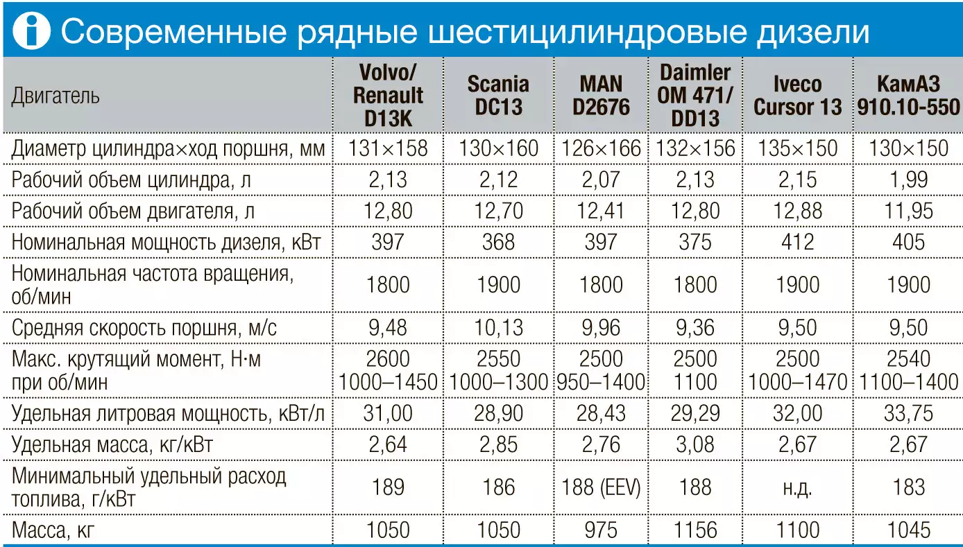 Двигатель КАМАЗ р6 технические характеристики