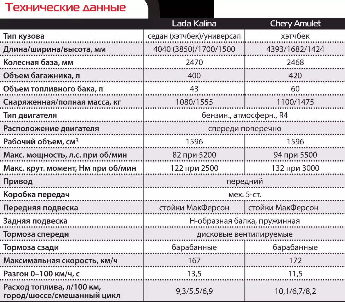 Характеристики автомобиля чери