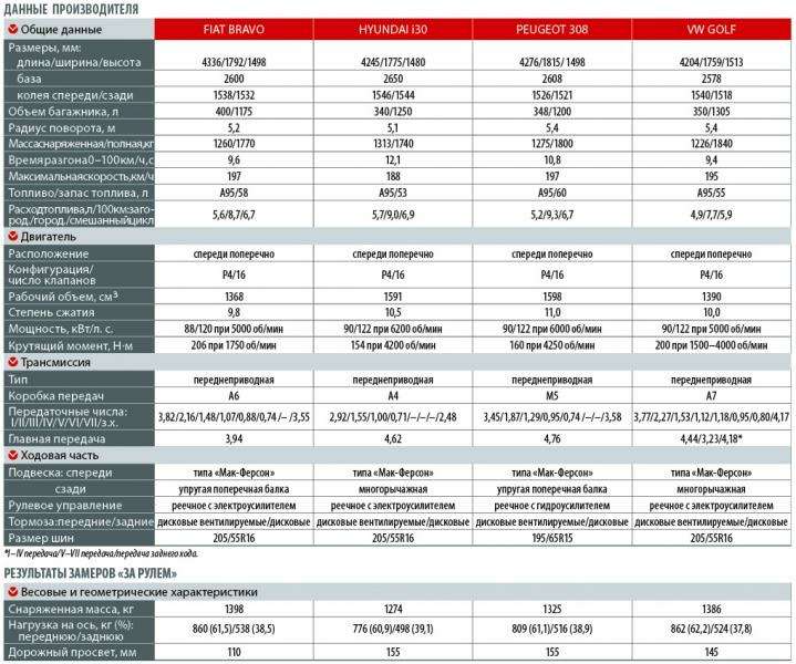 объем масла пежо 308