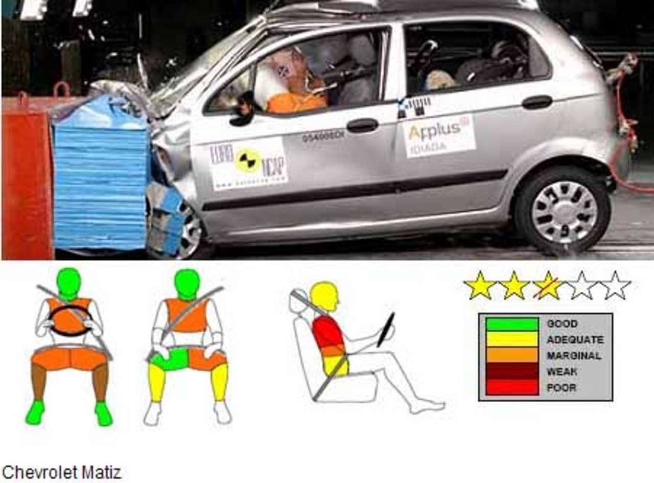 Matiz получил "двойку" по крэш-тестам EuroNCAP