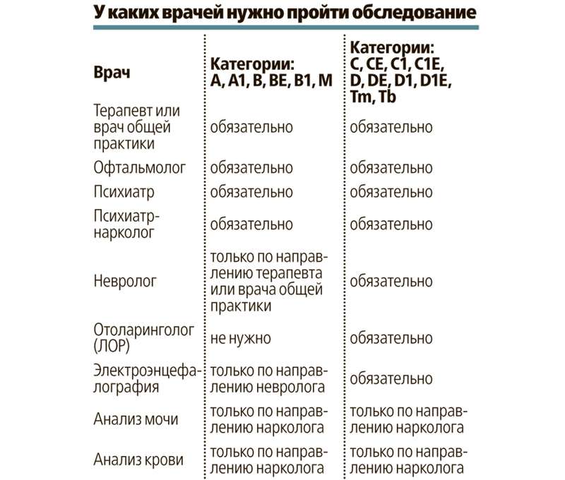 Каких врачей в год надо проходить ребенку