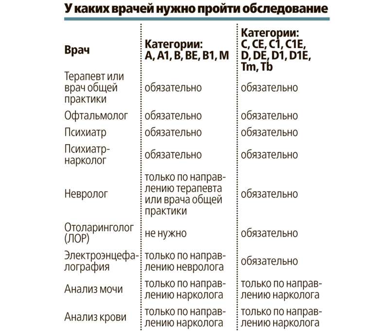 Каких врачей проходить после 9 класса